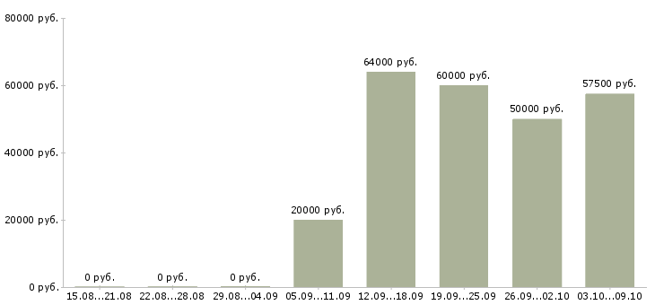 Вакансии «управляющий производственного предприятия»-Медиана зарплаты по вакансии «управляющий производственного предприятия» за 2 месяца