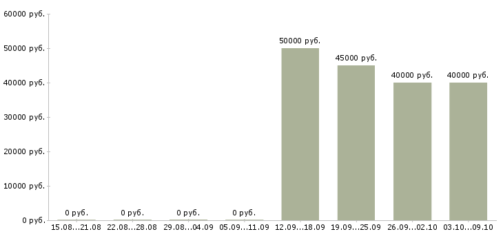 Вакансии «уролог взрослый»-Медиана зарплаты по вакансии «уролог взрослый» за 2 месяца
