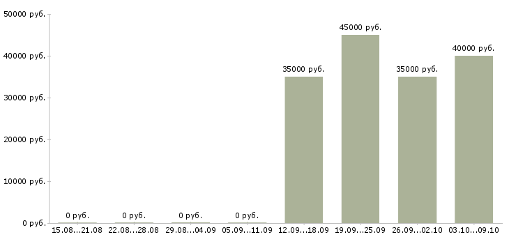 Вакансии «установщик кухонной мебели»-Медиана зарплаты по вакансии «установщик кухонной мебели» за 2 месяца