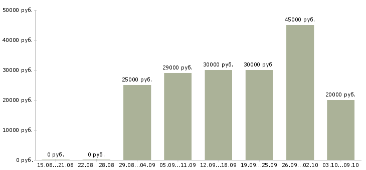 Вакансии «ученик менеджера»-Медиана зарплаты по вакансии «ученик менеджера» за 2 месяца