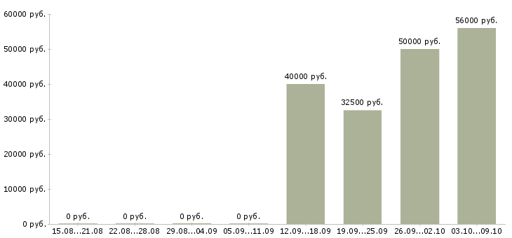 Вакансии «фасовщик магазина»-Медиана зарплаты по вакансии «фасовщик магазина» за 2 месяца