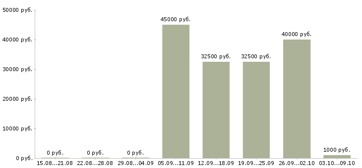 Вакансии «фотограф наружной рекламы»-Медиана зарплаты по вакансии «фотограф наружной рекламы» за 2 месяца