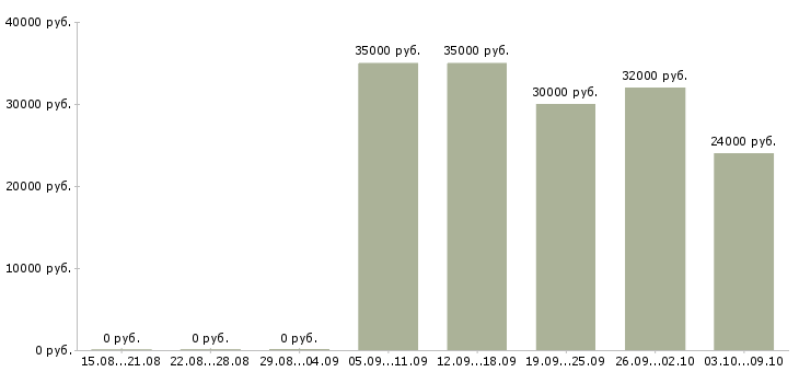 Вакансии «швея на спецодежду»-Медиана зарплаты по вакансии «швея на спецодежду» за 2 месяца
