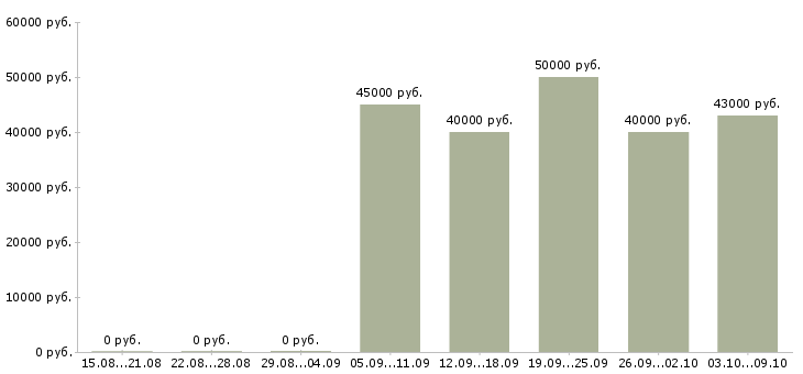 Вакансии «эксперт по сертификации продукции»-Медиана зарплаты по вакансии «эксперт по сертификации продукции» за 2 месяца