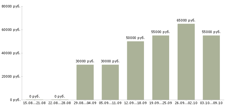 Вакансии «электрогазосварщик на металлоконструкции»-Медиана зарплаты по вакансии «электрогазосварщик на металлоконструкции» за 2 месяца