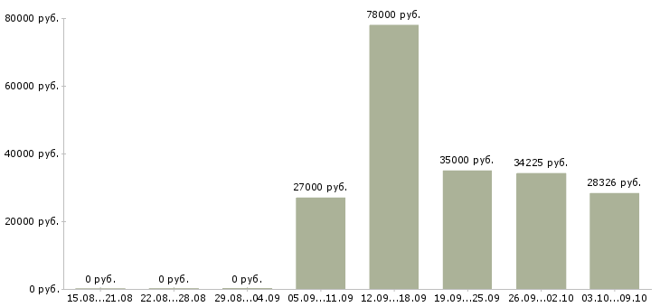 Вакансии «электромеханик судовой»-Медиана зарплаты по вакансии «электромеханик судовой» за 2 месяца