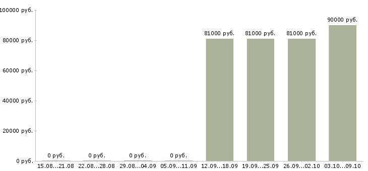 Вакансии «электросварщик с накс»-Медиана зарплаты по вакансии «электросварщик с накс» за 2 месяца