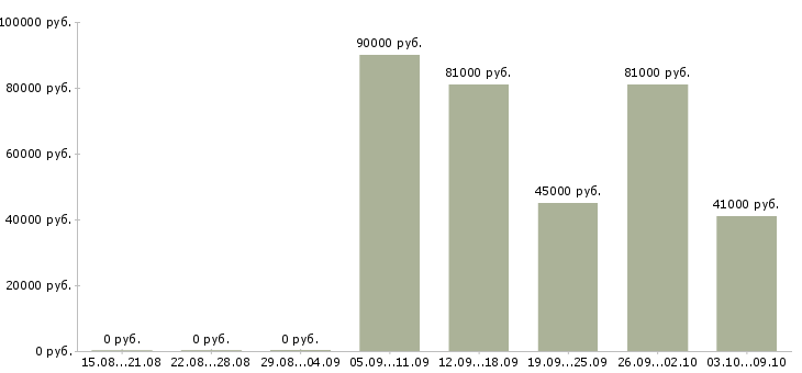 Вакансии «электросварщики накс»-Медиана зарплаты по вакансии «электросварщики накс» за 2 месяца