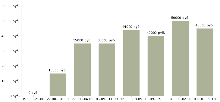 Вакансии «юрист по договорной работе»-Медиана зарплаты по вакансии «юрист по договорной работе» за 2 месяца