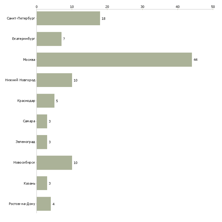 Найти работу it web специалист-Число вакансий «it web специалист» на сайте в городах Росcии