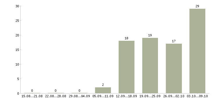 Работа «it web специалист»-Число вакансий «it web специалист» на сайте за 2 месяца
