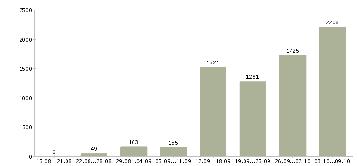 Работа «активные люди в интернете»-Число вакансий «активные люди в интернете» на сайте за 2 месяца