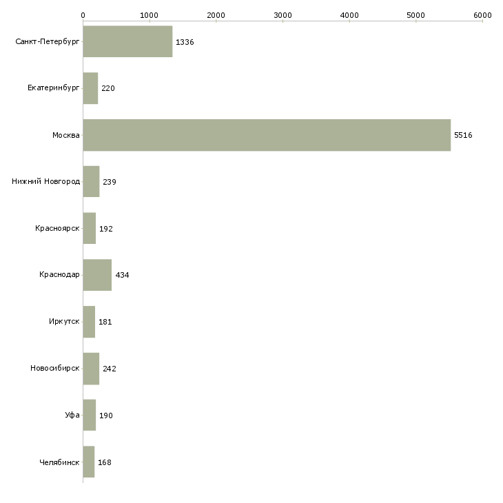 Найти работу активные продавцы-Число вакансий «активные продавцы» на сайте в городах Росcии
