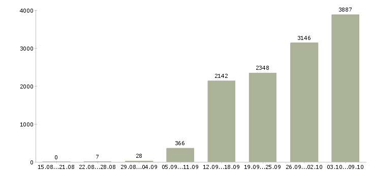 Работа «активные продавцы»-Число вакансий «активные продавцы» на сайте за 2 месяца
