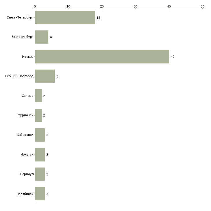 Найти работу ассистент клиентского менеджера-Число вакансий «ассистент клиентского менеджера» на сайте в городах Росcии