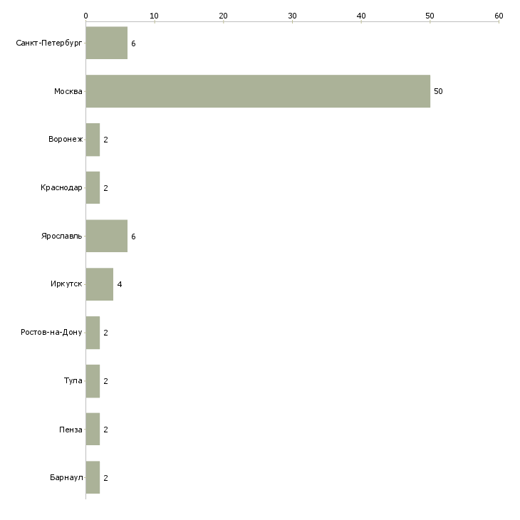 Найти работу ассистент по рекламе-Число вакансий «ассистент по рекламе» на сайте в городах Росcии
