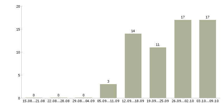 Работа «ассистент по рекламе»-Число вакансий «ассистент по рекламе» на сайте за 2 месяца