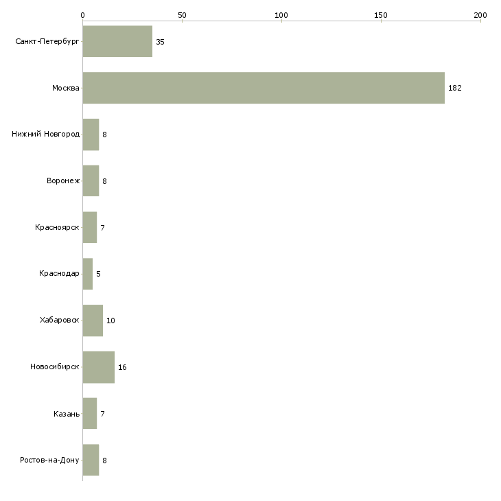 Найти работу аудитор финансовой отчетности-Число вакансий «аудитор финансовой отчетности» на сайте в городах Росcии