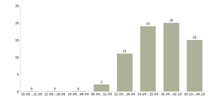 Работа «бариста официант»-Число вакансий «бариста официант» на сайте за 2 месяца