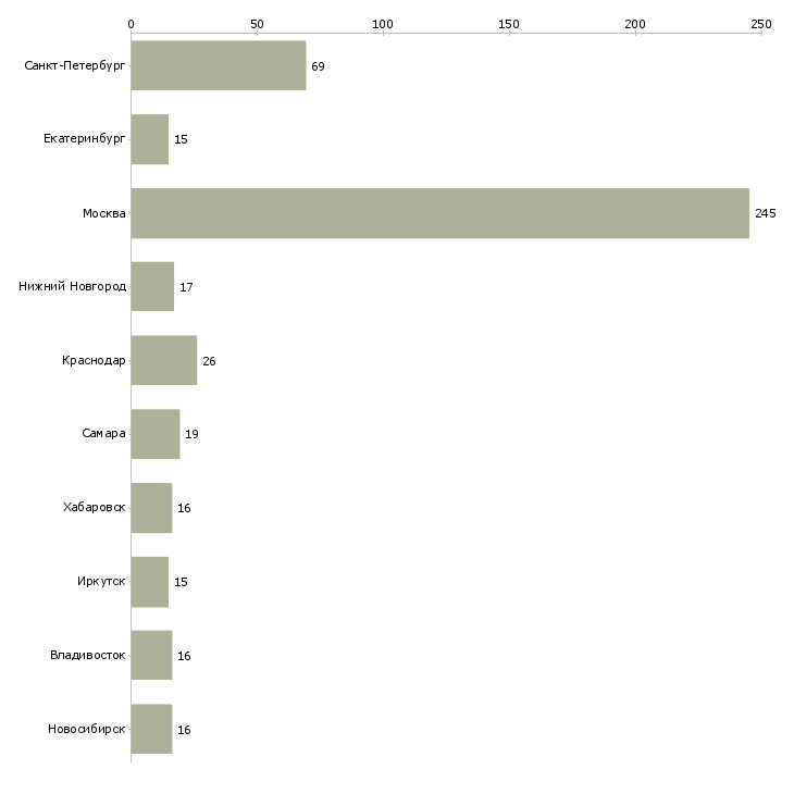Найти работу бухгалтер на взаиморасчеты-Число вакансий «бухгалтер на взаиморасчеты» на сайте в городах Росcии