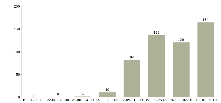 Работа «бухгалтер на кассовые операции»-Число вакансий «бухгалтер на кассовые операции» на сайте за 2 месяца