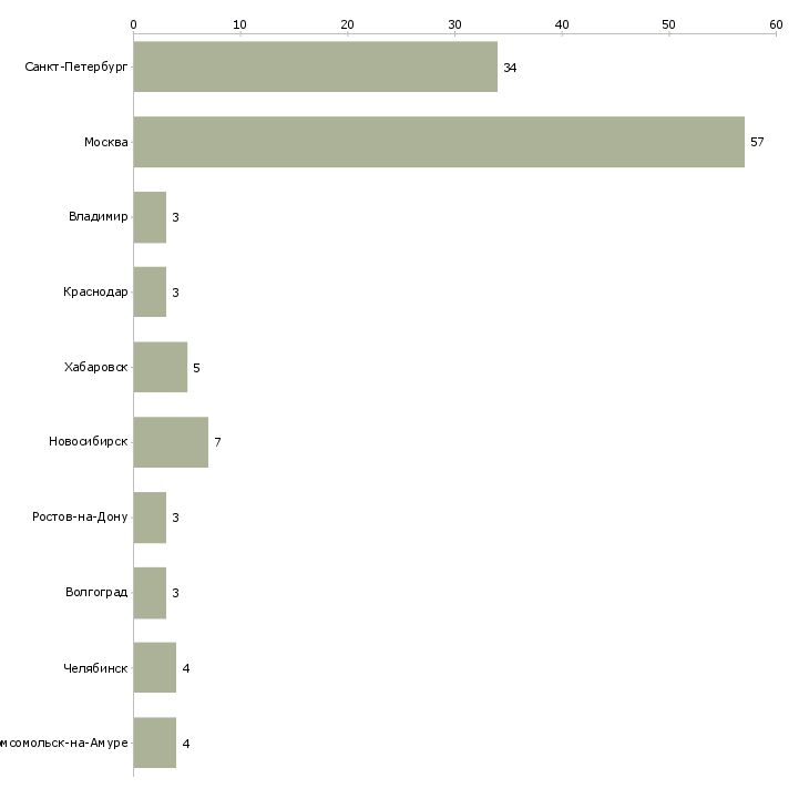 Найти работу бухгалтер по общественному питанию-Число вакансий «бухгалтер по общественному питанию» на сайте в городах Росcии