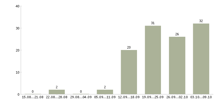 Работа «бухгалтер по общественному питанию»-Число вакансий «бухгалтер по общественному питанию» на сайте за 2 месяца
