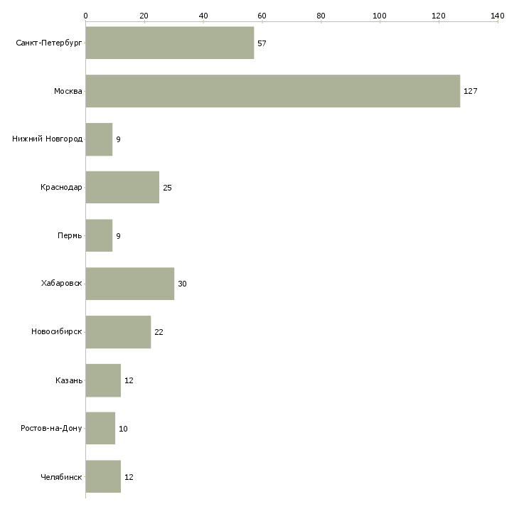 Найти работу бухгалтер складского учета-Число вакансий «бухгалтер складского учета» на сайте в городах Росcии