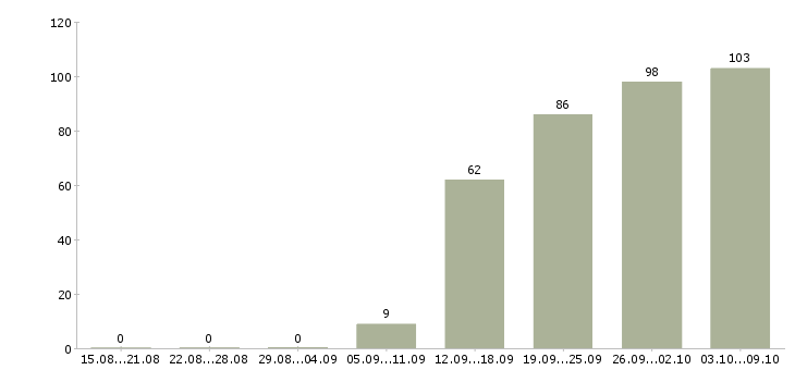 Работа «бухгалтер складского учета»-Число вакансий «бухгалтер складского учета» на сайте за 2 месяца