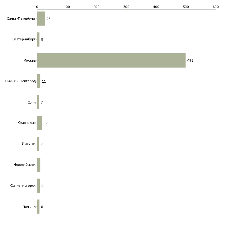 Найти работу внешний эксперт-Число вакансий «внешний эксперт» на сайте в городах Росcии