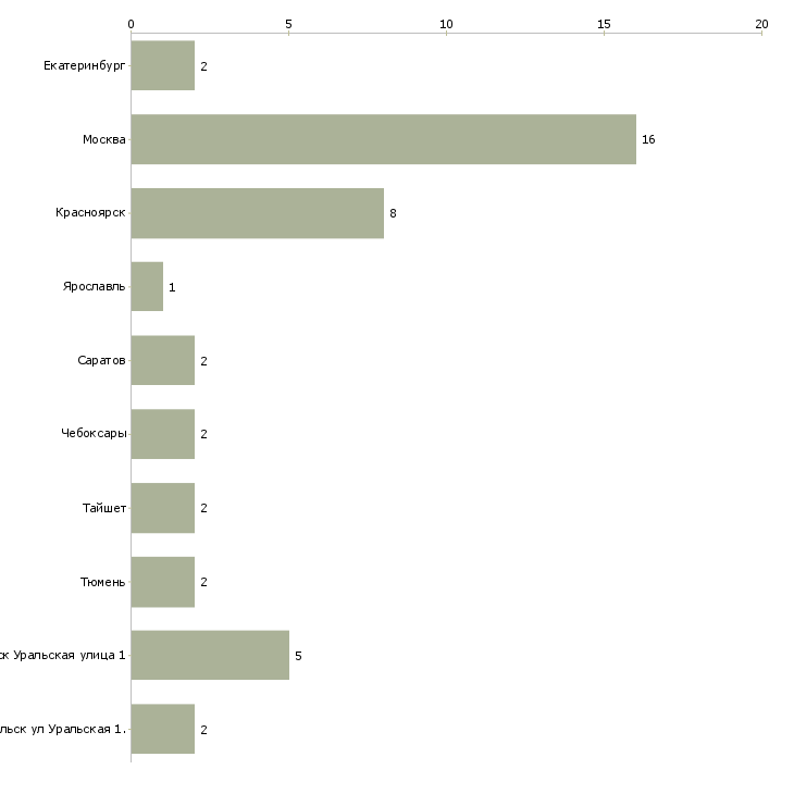 Найти работу водитель маршрутного автобуса-Число вакансий «водитель маршрутного автобуса» на сайте в городах Росcии