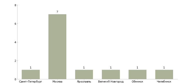 Найти работу водитель на вакуумную машину-Число вакансий «водитель на вакуумную машину» на сайте в городах Росcии