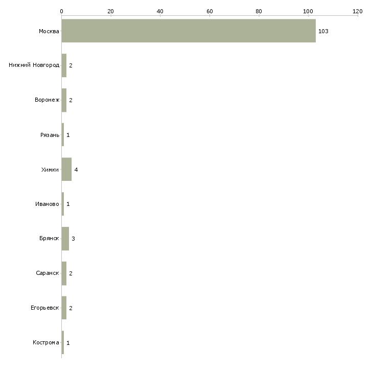 Найти работу гастрономист-Число вакансий «гастрономист» на сайте в городах Росcии