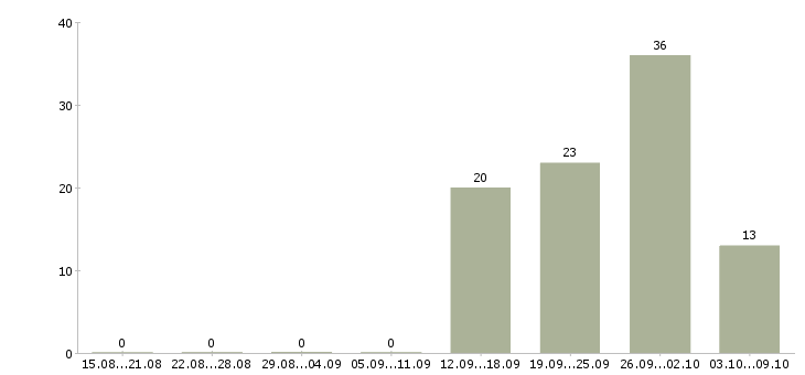 Работа «гастрономисты»-Число вакансий «гастрономисты» на сайте за 2 месяца