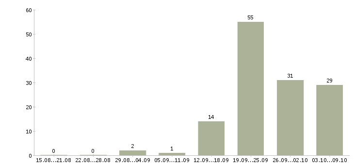 Работа «грузчик зарплата ежедневная»-Число вакансий «грузчик зарплата ежедневная» на сайте за 2 месяца