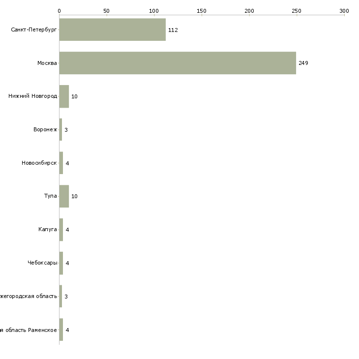 Найти работу грузчик с ежедневным расчетом-Число вакансий «грузчик с ежедневным расчетом» на сайте в городах Росcии