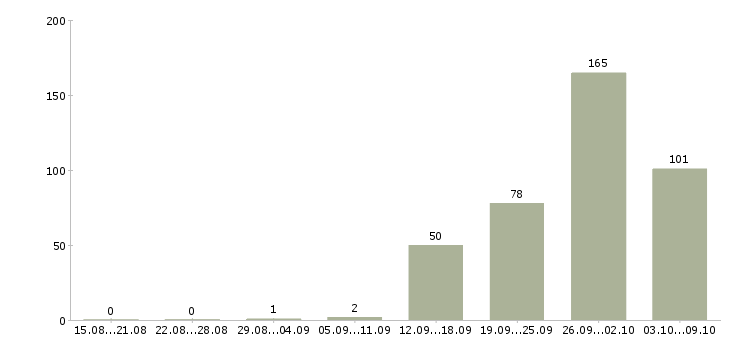 Работа «грузчик с ежедневным расчетом»-Число вакансий «грузчик с ежедневным расчетом» на сайте за 2 месяца
