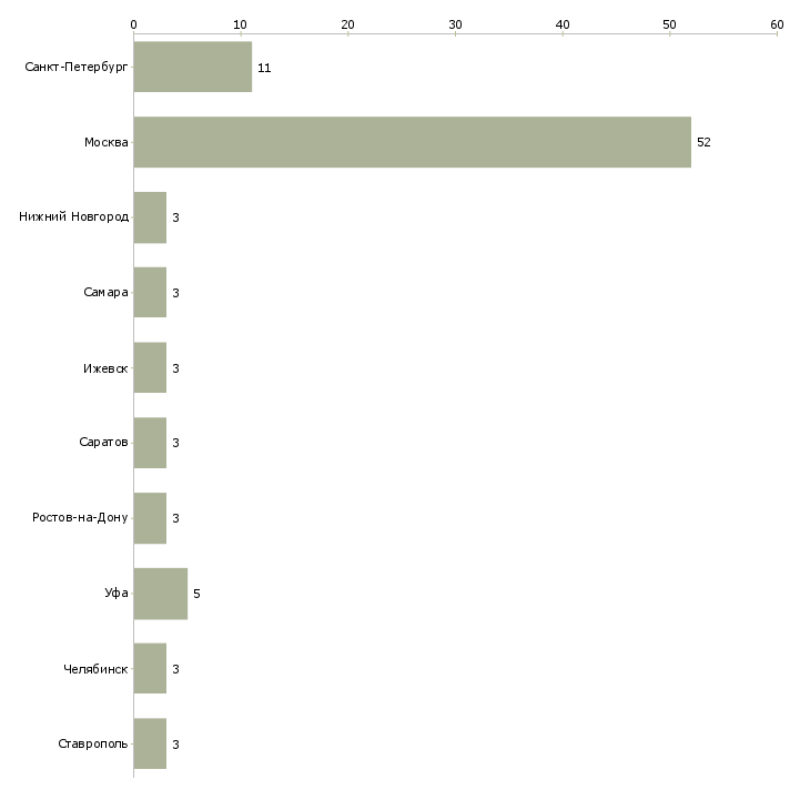 Найти работу дизайнер выставочных стендов-Число вакансий «дизайнер выставочных стендов» на сайте в городах Росcии