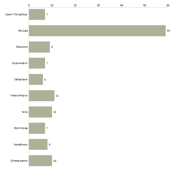 Найти работу директор сервисного центра-Число вакансий «директор сервисного центра» на сайте в городах Росcии