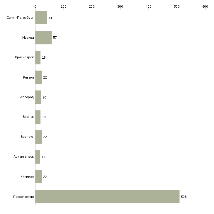 Найти работу дополнительный заработок без вложений-Число вакансий «дополнительный заработок без вложений» на сайте в городах Росcии