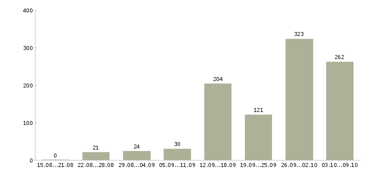 Работа «дополнительный заработок без вложений»-Число вакансий «дополнительный заработок без вложений» на сайте за 2 месяца