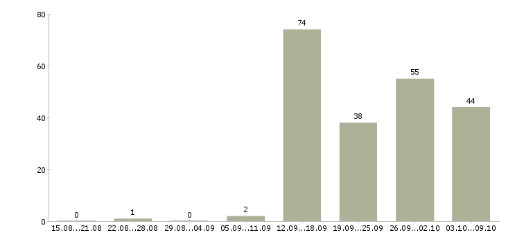 Работа «заведующий производством общественного питания»-Число вакансий «заведующий производством общественного питания» на сайте за 2 месяца