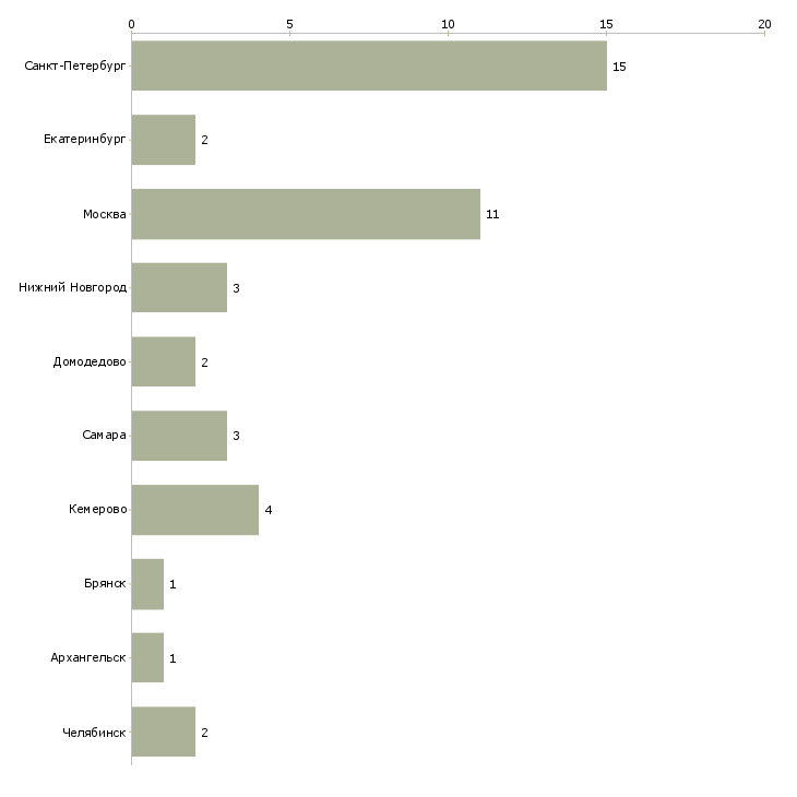 Найти работу закройщик на швейное производство-Число вакансий «закройщик на швейное производство» на сайте в городах Росcии