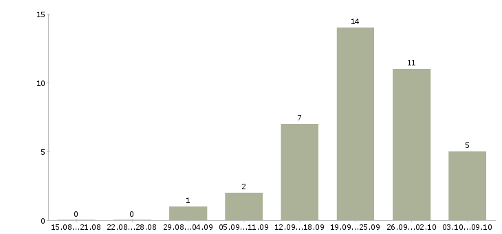 Работа «закройщик на швейное производство»-Число вакансий «закройщик на швейное производство» на сайте за 2 месяца