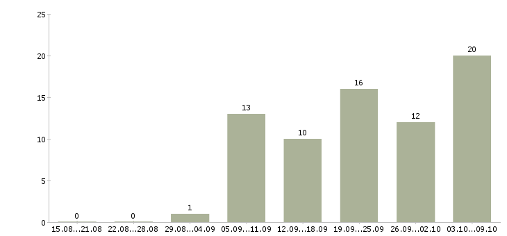 Работа «закройщик швейного производства»-Число вакансий «закройщик швейного производства» на сайте за 2 месяца