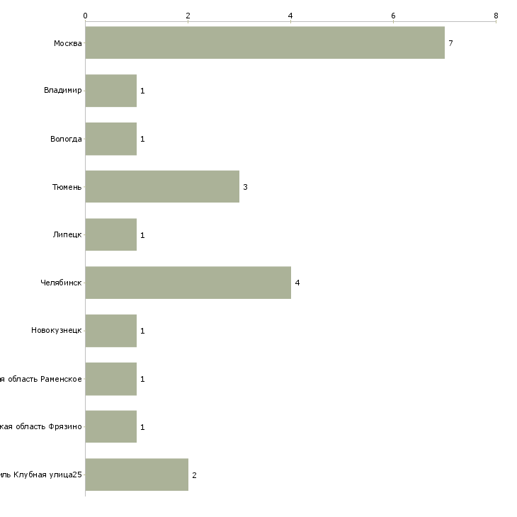 Найти работу заместитель начальника отдела снабжения-Число вакансий «заместитель начальника отдела снабжения» на сайте в городах Росcии