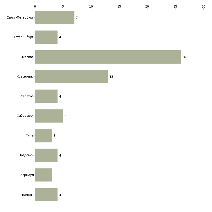 Найти работу заместитель руководителя структурного подразделения-Число вакансий «заместитель руководителя структурного подразделения» на сайте в городах Росcии