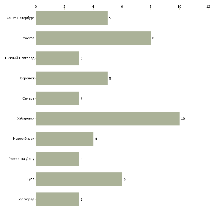 Найти работу заместитель руководителя филиала-Число вакансий «заместитель руководителя филиала» на сайте в городах Росcии