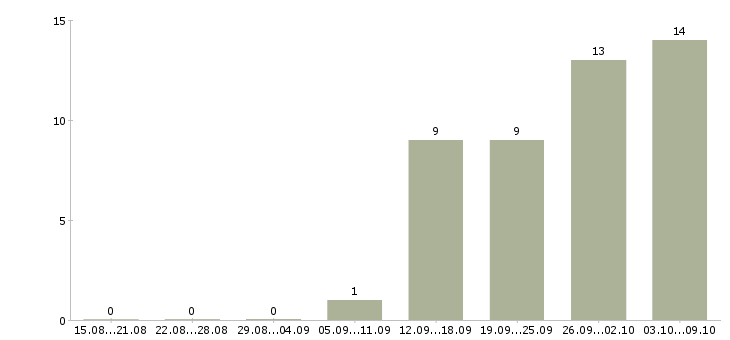 Работа «заместитель руководителя филиала»-Число вакансий «заместитель руководителя филиала» на сайте за 2 месяца
