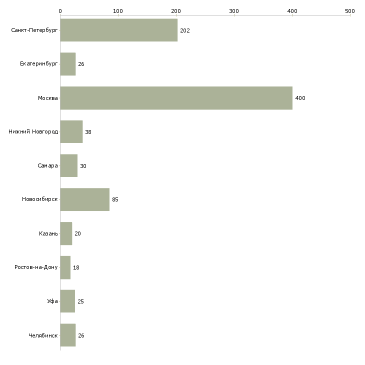 Найти работу инженер по тестированию-Число вакансий «инженер по тестированию» на сайте в городах Росcии